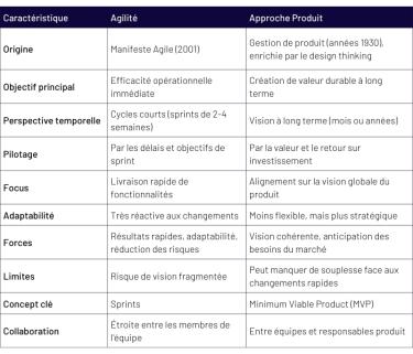 Tableau récapitulatif des différences entre agilité et approche produit